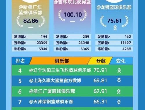 cba排名榜最新排名榜：广厦领跑，山西紧追其后