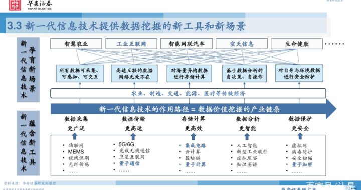 新一代信息技术有哪些：前沿科技与未来展望