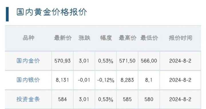 周大生今日金价是多少？如何查询及影响因素分析