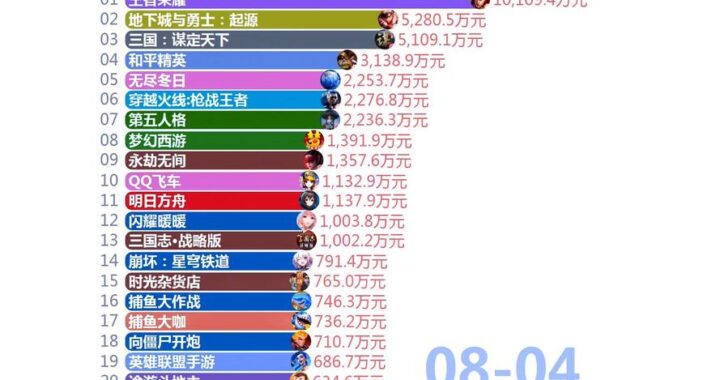 手游收入排行榜：全球热门游戏盈利揭秘