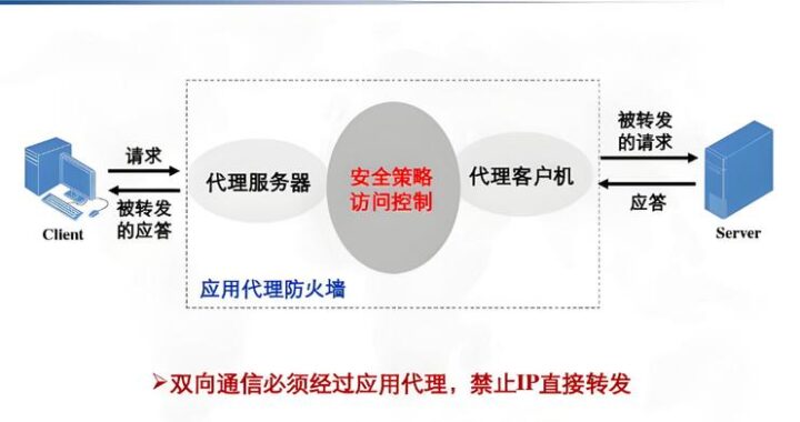 代理和防火墙：网络安全双保险详解