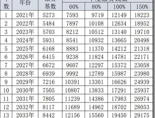 养老保险公司和个人缴纳比例详解
