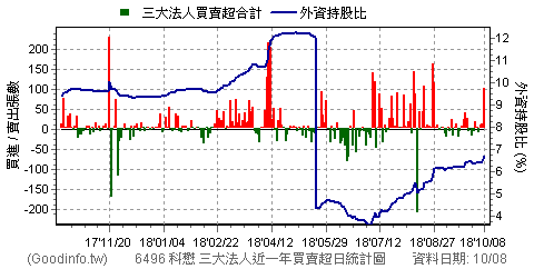 期交所三大法人