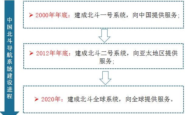 卫星定位导航技术是通过哪些设备获取数据的：全面解析