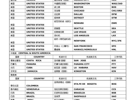 机场三字代码：全球航空枢纽的标识符