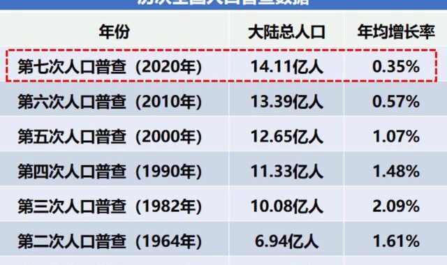 第七次人口普查数据：如何解读与利用这些数据？