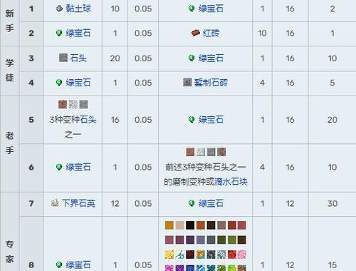 MC村民职业交易表：如何最大化利用村民交易系统？