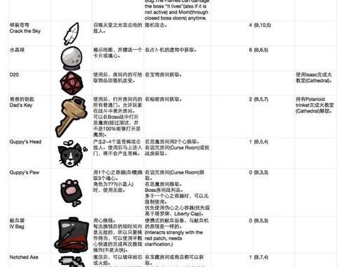 以撒恶魔房道具列表：探索黑暗世界的神秘宝藏