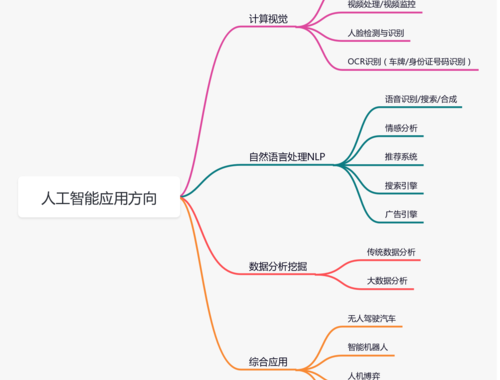 思维导图生成AI：如何高效利用AI工具创建专业思维导图？