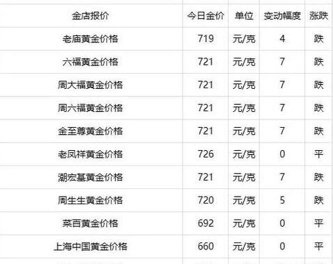 今日金价多少钱一克价格表？详细解读各大品牌金价走势