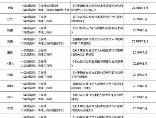 助理工程师职称评定条件及详细步骤