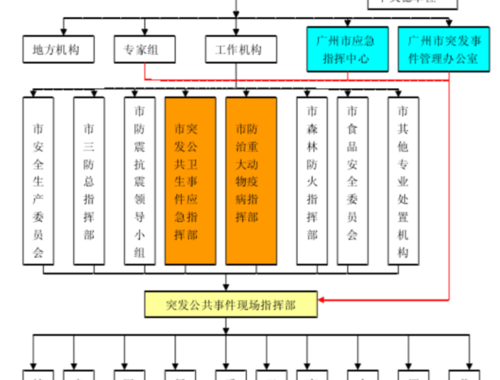 应急管理体系：构建高效应对机制的关键要素