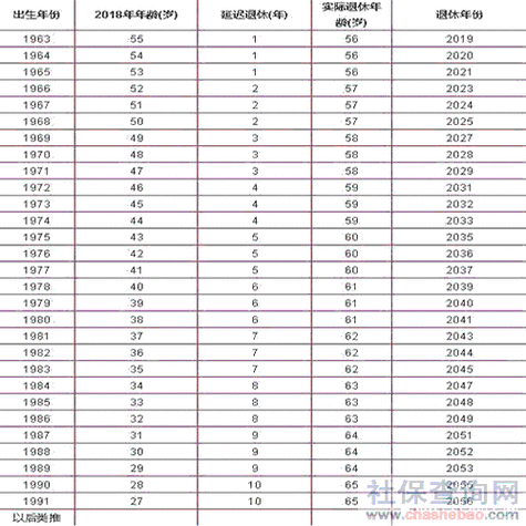 女性退休年龄