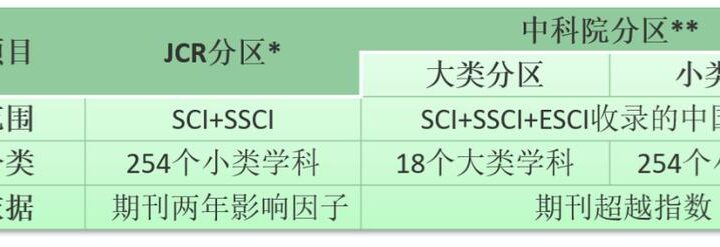 中科院分区和JCR分区哪个认可度高？
