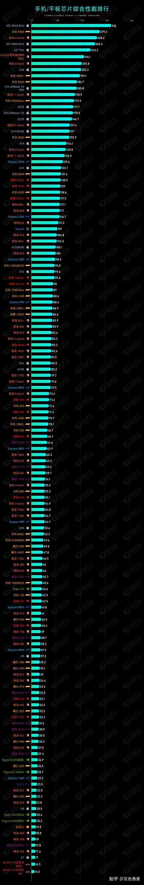移动处理器天梯图