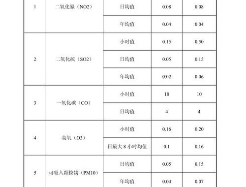 环境空气质量标准：历史演变与最新修订内容