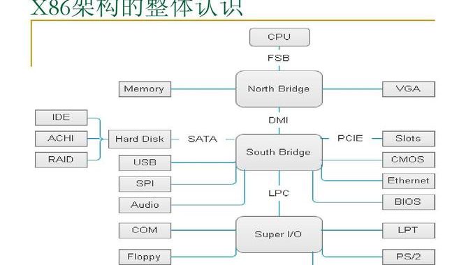 arm和x86的区别：性能、功耗、应用领域的深度剖析