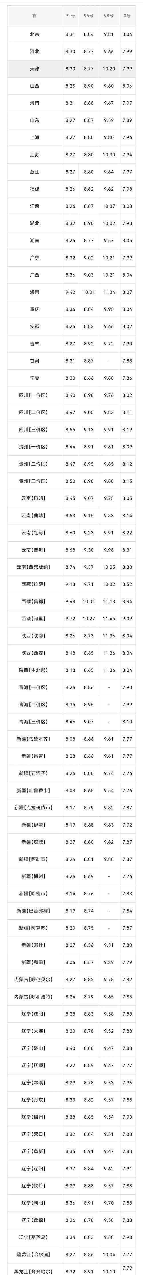 92汽油今日价格