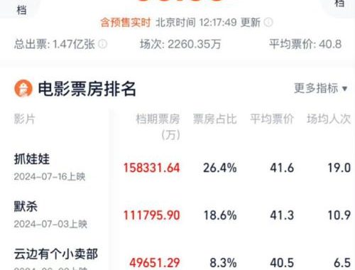 电影实时累计票房：2025年3月14日最新票房排行榜