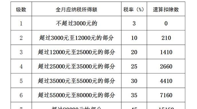 年终奖个人所得税税率表详解及计算方法