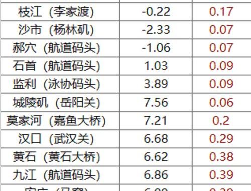 水库水位查询：实时数据获取与重要性解析
