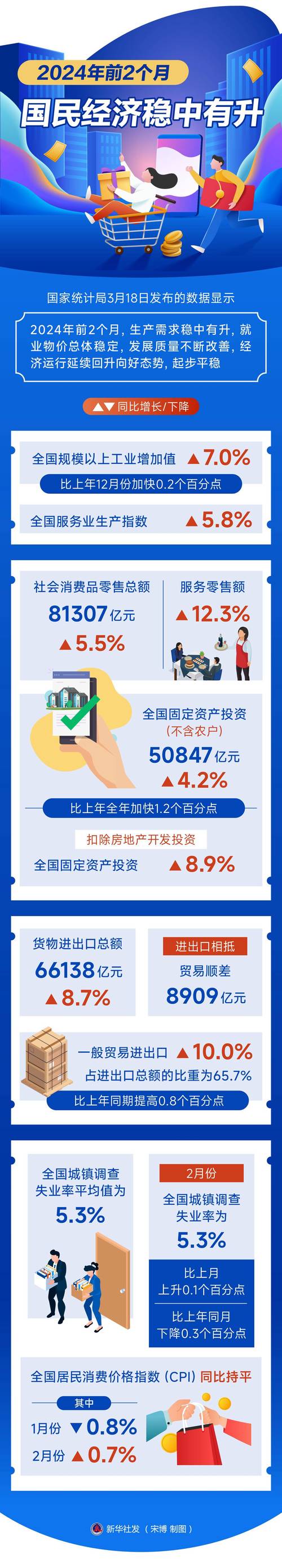 经济增长支持