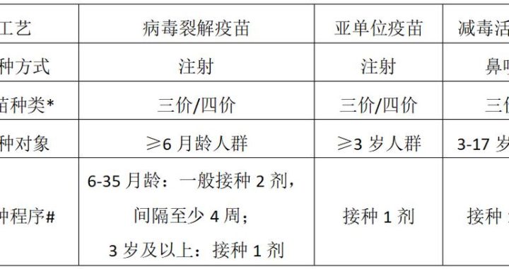 流感疫苗比较表：全面解析不同疫苗类型与效果