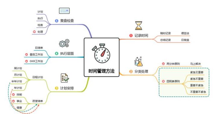 时间管理方法：高效规划生活的实用技巧