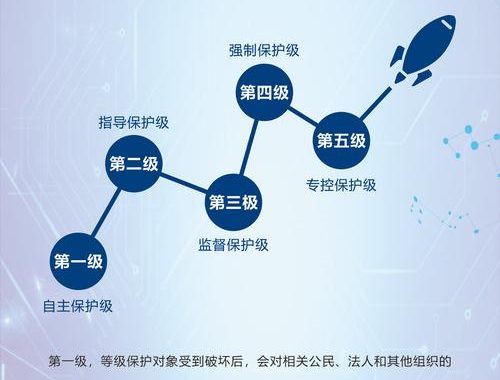 信息安全等级保护：构建多层次防御体系，守护数字资产安全