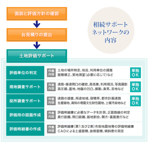 不动产相続手続き必要书类