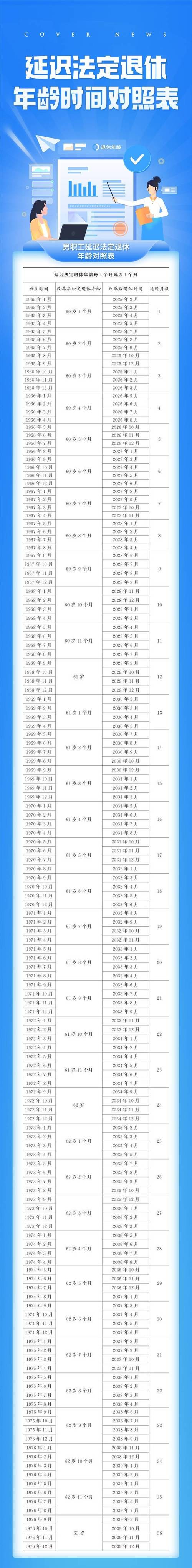 延迟退休细则