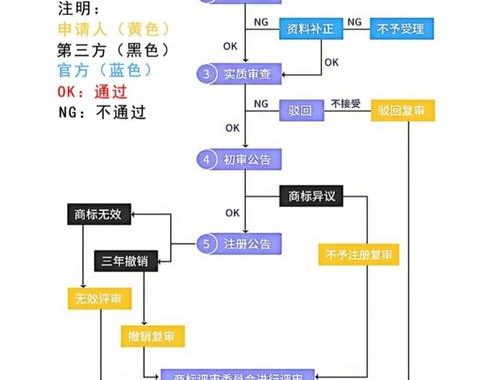 商标注册流程：从申请到核准的详细步骤