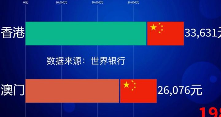 香港人均GDP：辉煌与挑战并存的经济现状
