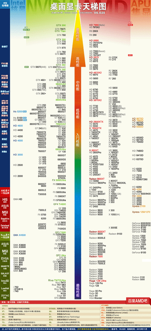 英伟达显卡天梯图